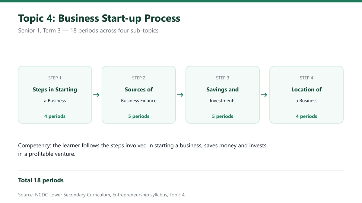Business Start-up Process: full 18-period Senior 1 guide