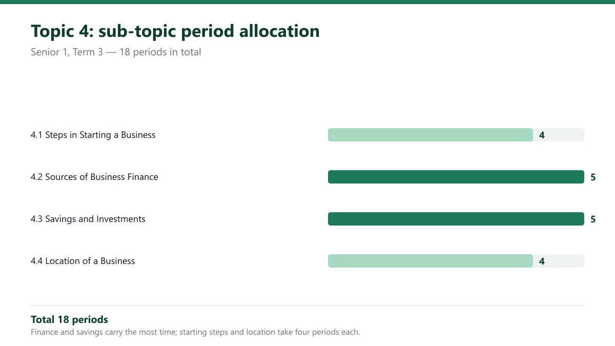 Bar chart of Topic 4 sub-topic periods: 4, 5, 5 and 4, totalling 18