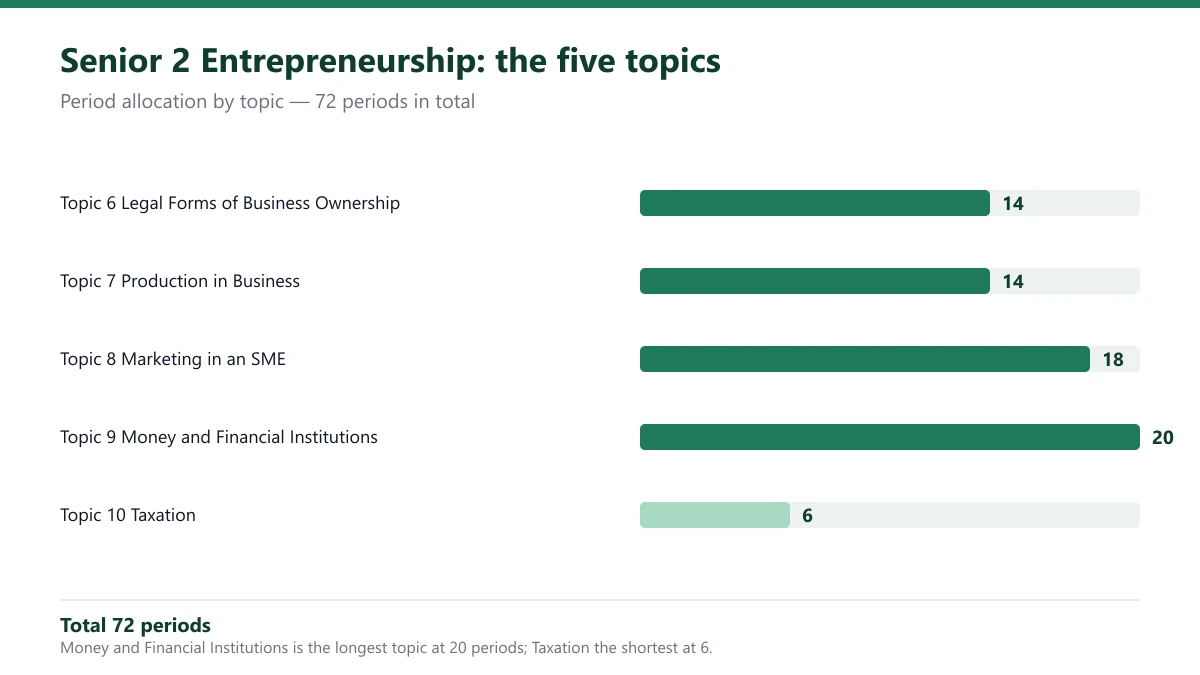 Bar chart of the five Senior 2 topics: 14, 14, 18, 20 and 6 periods