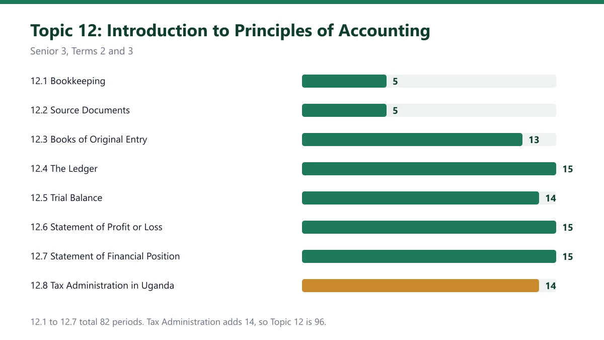 Bar chart of eight accounting sub-topic periods, from Bookkeeping at 5 to Tax Administration at 14