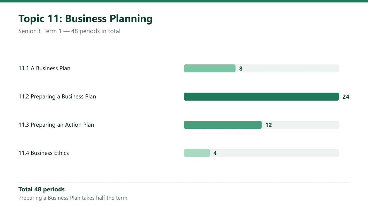Bar chart of Business Planning sub-topic periods: 8, 24, 12 and 4, totalling 48