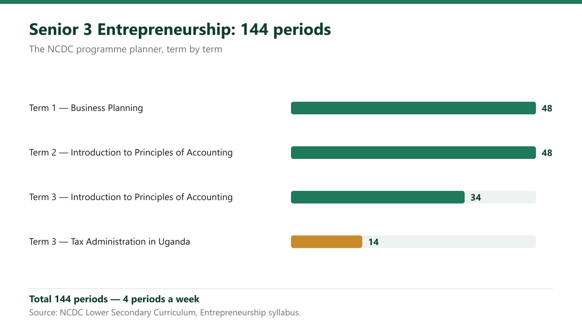 Senior 3 Entrepreneurship syllabus: full topic breakdown