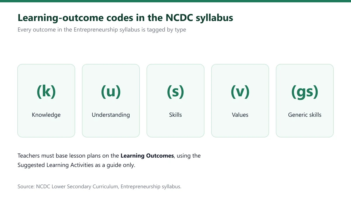 Diagram of the five NCDC learning-outcome codes: k, u, s, v and gs