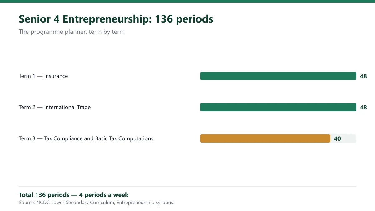 Senior 4 Entrepreneurship topics: full topic breakdown
