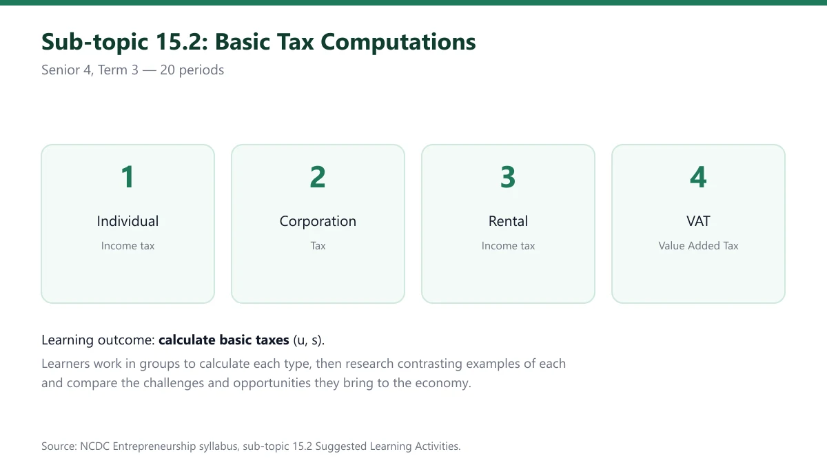 Four basic taxes calculated in Senior 4: Individual Income tax, Corporation tax, Rental Income tax and VAT