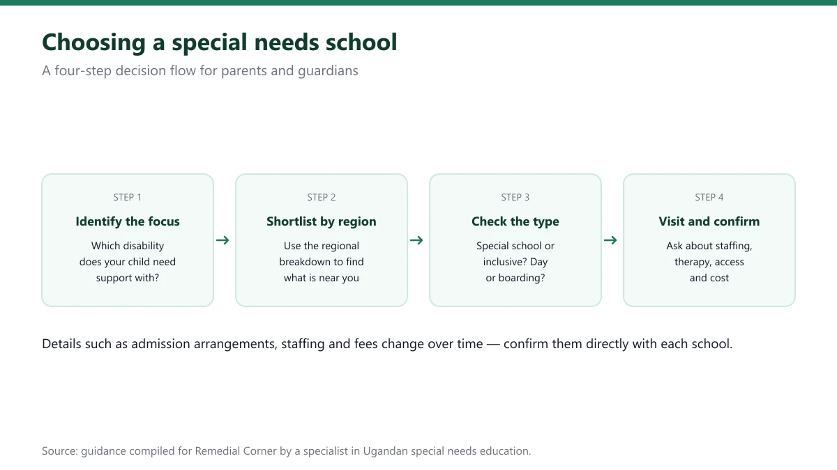 Decision flow for choosing a special needs school in Uganda, from disability focus to region to visit