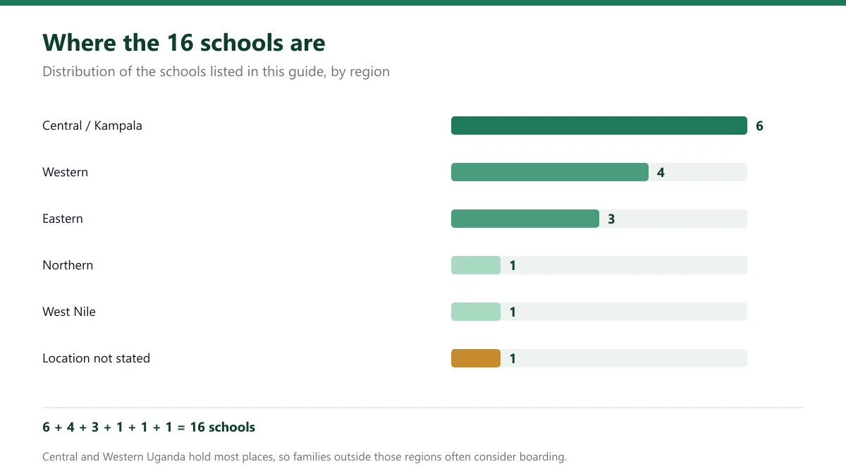 Bar chart of the 16 special needs schools in Uganda by region: Central, Western, Eastern, Northern, West Nile